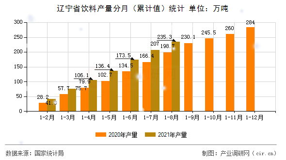 遼寧省飲料產(chǎn)量分月（累計值）統(tǒng)計