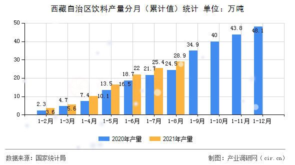 西藏自治區(qū)飲料產量分月(累計值)統(tǒng)計 西藏自治區(qū)飲料產量分月(累計值)統(tǒng)計