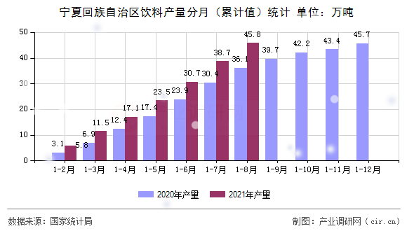 寧夏回族自治區(qū)飲料產(chǎn)量分月(累計(jì)值)統(tǒng)計(jì) 寧夏回族自治區(qū)飲料產(chǎn)量分月(累計(jì)值)統(tǒng)計(jì)