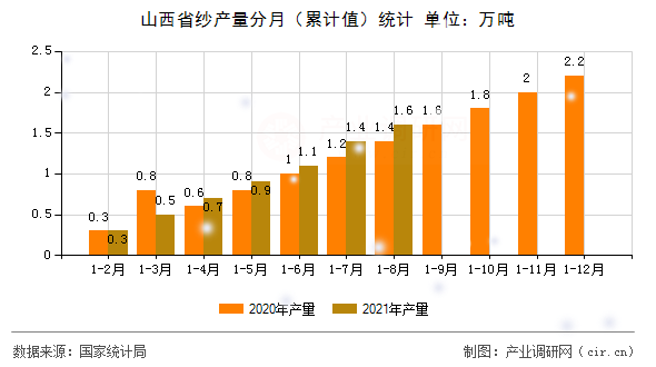 山西省紗產(chǎn)量分月(累計值)統(tǒng)計 山西省紗產(chǎn)量分月(累計值)統(tǒng)計