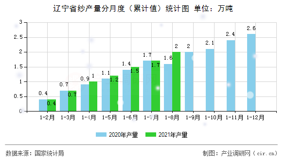 遼寧省紗產(chǎn)量分月度(累計(jì)值)統(tǒng)計(jì)圖 遼寧省紗產(chǎn)量分月度(累計(jì)值)統(tǒng)計(jì)圖