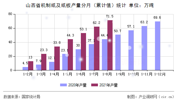 山西省機(jī)制紙及紙板產(chǎn)量分月(累計(jì)值)統(tǒng)計(jì) 山西省機(jī)制紙及紙板產(chǎn)量分月(累計(jì)值)統(tǒng)計(jì)