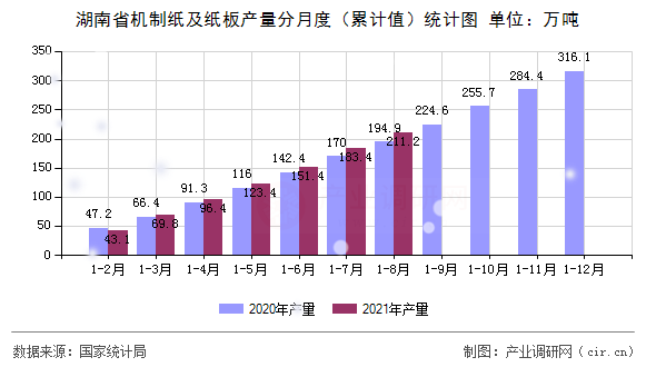 湖南省機(jī)制紙及紙板產(chǎn)量分月度（累計值）統(tǒng)計圖
