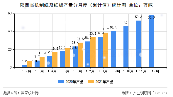 陜西省機(jī)制紙及紙板產(chǎn)量分月度(累計(jì)值)統(tǒng)計(jì)圖 陜西省機(jī)制紙及紙板產(chǎn)量分月度(累計(jì)值)統(tǒng)計(jì)圖