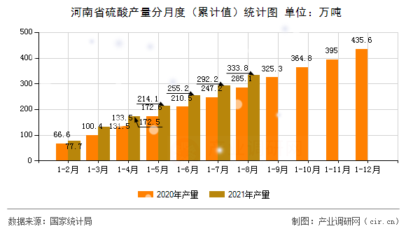 河南省硫酸產(chǎn)量分月度(累計(jì)值)統(tǒng)計(jì)圖 河南省硫酸產(chǎn)量分月度(累計(jì)值)統(tǒng)計(jì)圖