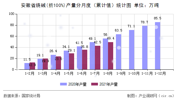 安徽省燒堿(折100%)產(chǎn)量分月度(累計值)統(tǒng)計圖 安徽省燒堿(折100%)產(chǎn)量分月度(累計值)統(tǒng)計圖