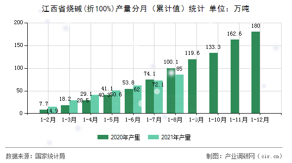 江西省燒堿(折100%)產(chǎn)量分月(累計值)統(tǒng)計 江西省燒堿(折100%)產(chǎn)量分月(累計值)統(tǒng)計