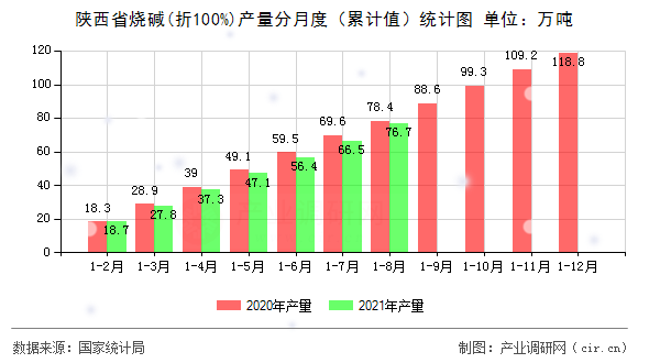 陜西省燒堿(折100%)產(chǎn)量分月度(累計值)統(tǒng)計圖 陜西省燒堿(折100%)產(chǎn)量分月度(累計值)統(tǒng)計圖