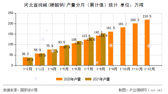 河北省純堿(碳酸鈉)產(chǎn)量分月(累計值)統(tǒng)計 河北省純堿(碳酸鈉)產(chǎn)量分月(累計值)統(tǒng)計