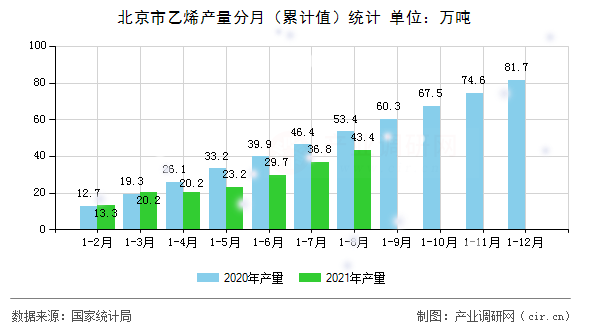 北京市乙烯產(chǎn)量分月(累計值)統(tǒng)計 北京市乙烯產(chǎn)量分月(累計值)統(tǒng)計
