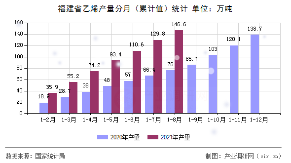 福建省乙烯產(chǎn)量分月(累計值)統(tǒng)計 福建省乙烯產(chǎn)量分月(累計值)統(tǒng)計