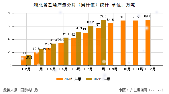 湖北省乙烯產(chǎn)量分月(累計(jì)值)統(tǒng)計(jì) 湖北省乙烯產(chǎn)量分月(累計(jì)值)統(tǒng)計(jì)
