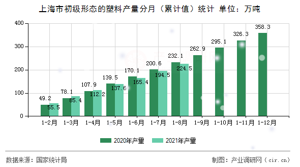 上海市初級形態(tài)的塑料產(chǎn)量分月(累計值)統(tǒng)計 上海市初級形態(tài)的塑料產(chǎn)量分月(累計值)統(tǒng)計