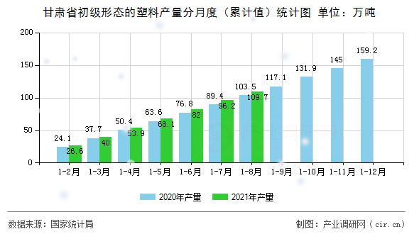 甘肅省初級形態(tài)的塑料產量分月度(累計值)統計圖 甘肅省初級形態(tài)的塑料產量分月度(累計值)統計圖