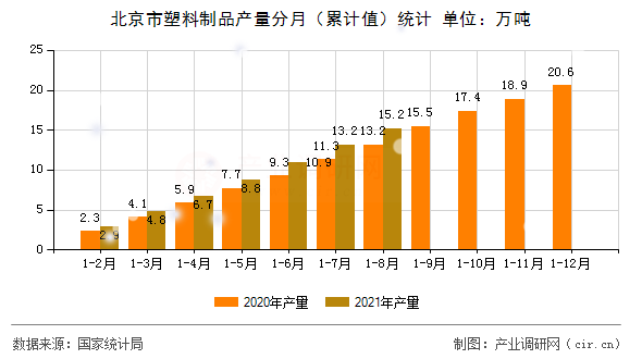 北京市塑料制品產(chǎn)量分月(累計(jì)值)統(tǒng)計(jì) 北京市塑料制品產(chǎn)量分月(累計(jì)值)統(tǒng)計(jì)