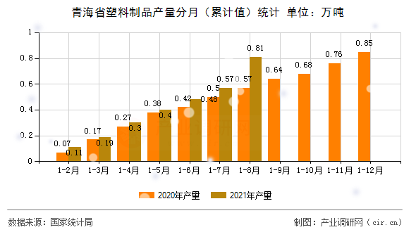 青海省塑料制品產(chǎn)量分月（累計(jì)值）統(tǒng)計(jì)