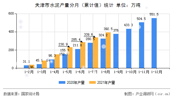 天津市水泥產量分月(累計值)統(tǒng)計 天津市水泥產量分月(累計值)統(tǒng)計