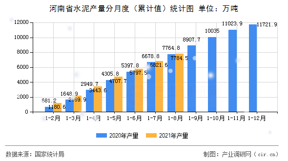 河南省水泥產量分月度(累計值)統(tǒng)計圖 河南省水泥產量分月度(累計值)統(tǒng)計圖