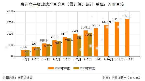 貴州省平板玻璃產(chǎn)量分月（累計(jì)值）統(tǒng)計(jì)