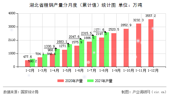湖北省粗鋼產量分月度(累計值)統(tǒng)計圖 湖北省粗鋼產量分月度(累計值)統(tǒng)計圖