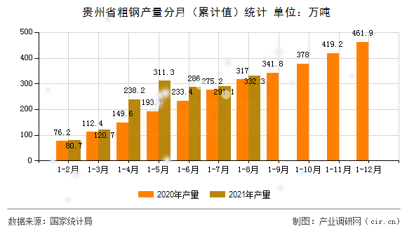 貴州省粗鋼產量分月（累計值）統(tǒng)計