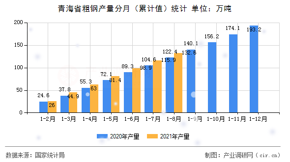 青海省粗鋼產(chǎn)量分月(累計(jì)值)統(tǒng)計(jì) 青海省粗鋼產(chǎn)量分月(累計(jì)值)統(tǒng)計(jì)