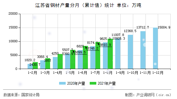 江蘇省鋼材產(chǎn)量分月(累計(jì)值)統(tǒng)計(jì) 江蘇省鋼材產(chǎn)量分月(累計(jì)值)統(tǒng)計(jì)