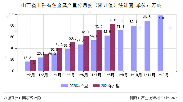 山西省十種有色金屬產(chǎn)量分月度(累計值)統(tǒng)計圖 山西省十種有色金屬產(chǎn)量分月度(累計值)統(tǒng)計圖