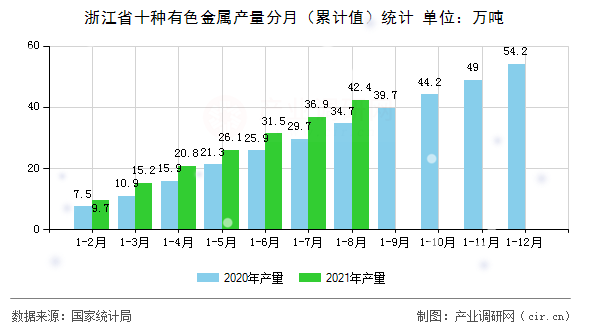 浙江省十種有色金屬產(chǎn)量分月（累計值）統(tǒng)計