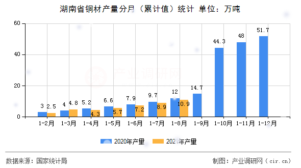 湖南省銅材產(chǎn)量分月（累計(jì)值）統(tǒng)計(jì)