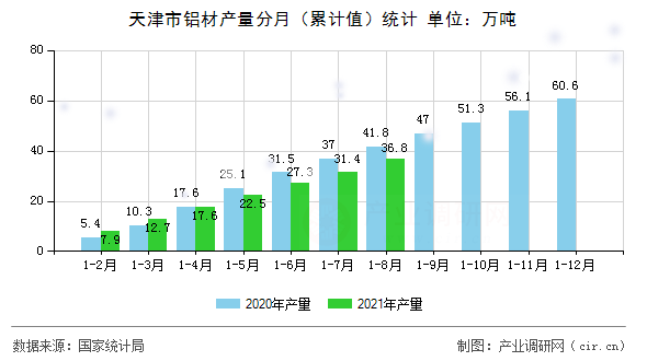 天津市鋁材產(chǎn)量分月（累計(jì)值）統(tǒng)計(jì)