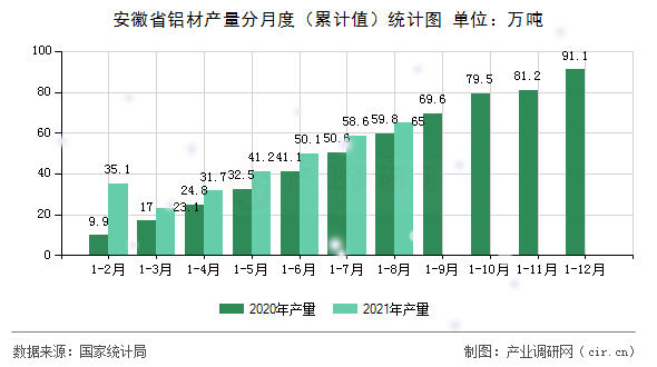 安徽省鋁材產量分月度(累計值)統計圖 安徽省鋁材產量分月度(累計值)統計圖