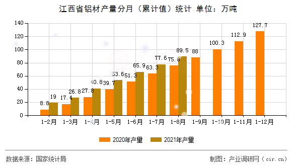 江西省鋁材產(chǎn)量分月（累計(jì)值）統(tǒng)計(jì)
