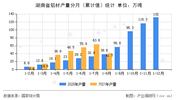 湖南省鋁材產(chǎn)量分月（累計值）統(tǒng)計