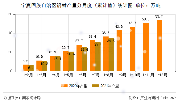 寧夏回族自治區(qū)鋁材產(chǎn)量分月度（累計(jì)值）統(tǒng)計(jì)圖