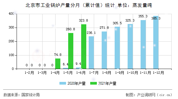 北京市工業(yè)鍋爐產(chǎn)量分月(累計值)統(tǒng)計 北京市工業(yè)鍋爐產(chǎn)量分月(累計值)統(tǒng)計