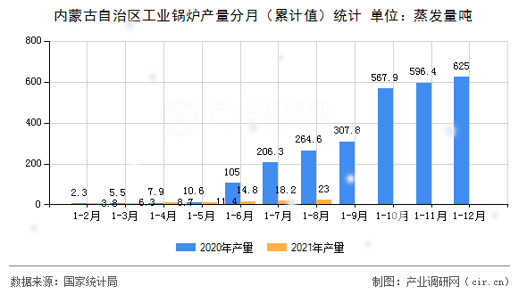 內(nèi)蒙古自治區(qū)工業(yè)鍋爐產(chǎn)量分月(累計值)統(tǒng)計 內(nèi)蒙古自治區(qū)工業(yè)鍋爐產(chǎn)量分月(累計值)統(tǒng)計