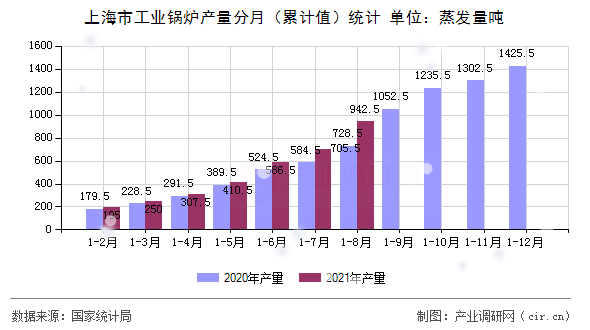 上海市工業(yè)鍋爐產(chǎn)量分月(累計值)統(tǒng)計 上海市工業(yè)鍋爐產(chǎn)量分月(累計值)統(tǒng)計