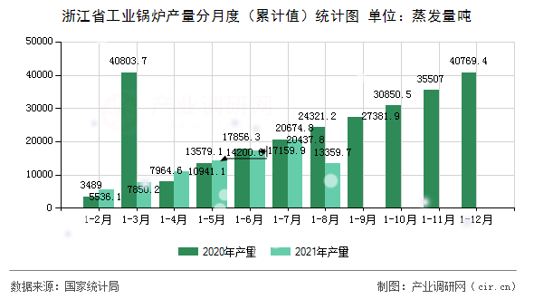 浙江省工業(yè)鍋爐產量分月度(累計值)統計圖 浙江省工業(yè)鍋爐產量分月度(累計值)統計圖
