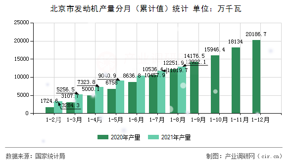 北京市發(fā)動機(jī)產(chǎn)量分月(累計值)統(tǒng)計 北京市發(fā)動機(jī)產(chǎn)量分月(累計值)統(tǒng)計