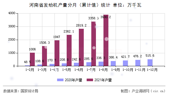河南省發(fā)動(dòng)機(jī)產(chǎn)量分月(累計(jì)值)統(tǒng)計(jì) 河南省發(fā)動(dòng)機(jī)產(chǎn)量分月(累計(jì)值)統(tǒng)計(jì)