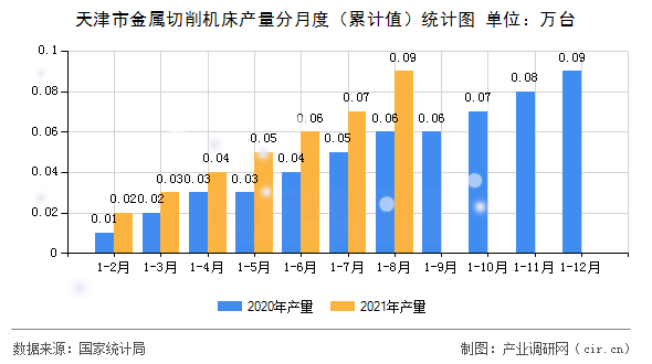 天津市金屬切削機床產(chǎn)量分月度(累計值)統(tǒng)計圖 天津市金屬切削機床產(chǎn)量分月度(累計值)統(tǒng)計圖