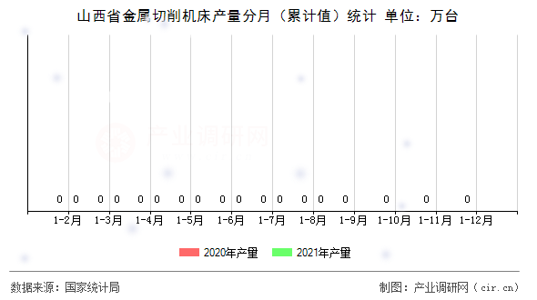 山西省金屬切削機(jī)床產(chǎn)量分月(累計(jì)值)統(tǒng)計(jì) 山西省金屬切削機(jī)床產(chǎn)量分月(累計(jì)值)統(tǒng)計(jì)