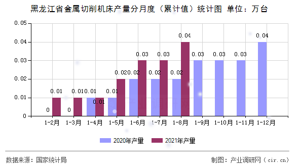 黑龍江省金屬切削機(jī)床產(chǎn)量分月度(累計(jì)值)統(tǒng)計(jì)圖 黑龍江省金屬切削機(jī)床產(chǎn)量分月度(累計(jì)值)統(tǒng)計(jì)圖