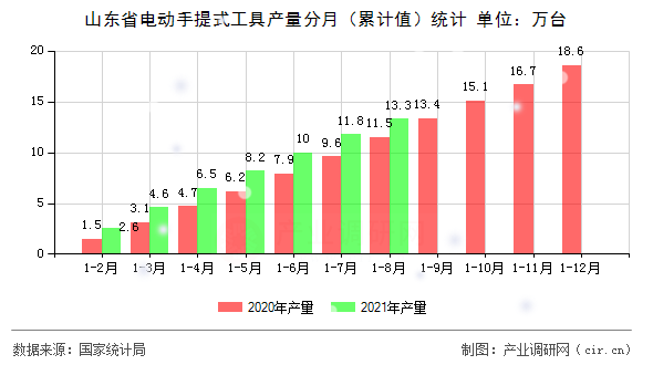 山東省電動手提式工具產量分月(累計值)統(tǒng)計 山東省電動手提式工具產量分月(累計值)統(tǒng)計