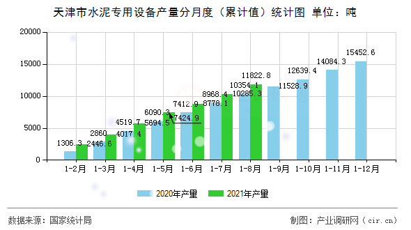 天津市水泥專用設(shè)備產(chǎn)量分月度（累計值）統(tǒng)計圖