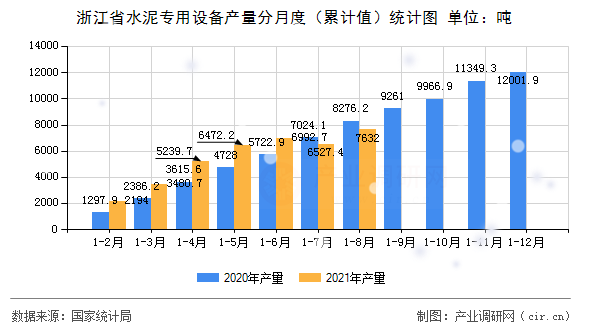 浙江省水泥專用設(shè)備產(chǎn)量分月度(累計(jì)值)統(tǒng)計(jì)圖 浙江省水泥專用設(shè)備產(chǎn)量分月度(累計(jì)值)統(tǒng)計(jì)圖