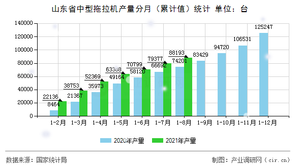 山東省中型拖拉機(jī)產(chǎn)量分月（累計(jì)值）統(tǒng)計(jì)