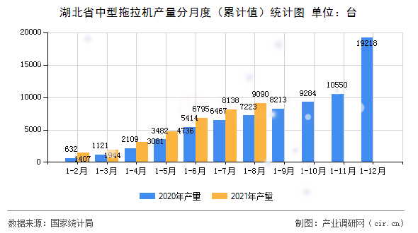 湖北省中型拖拉機產(chǎn)量分月度(累計值)統(tǒng)計圖 湖北省中型拖拉機產(chǎn)量分月度(累計值)統(tǒng)計圖