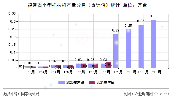 福建省小型拖拉機(jī)產(chǎn)量分月（累計(jì)值）統(tǒng)計(jì)